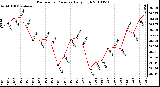 Milwaukee Weather Barometric Pressure Daily High