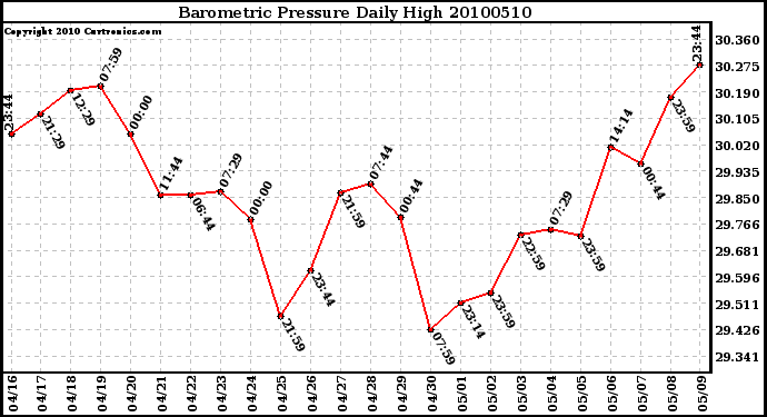 Milwaukee Weather Barometric Pressure Daily High