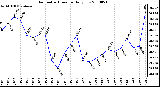 Milwaukee Weather Barometric Pressure Daily Low