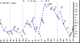 Milwaukee Weather Wind Chill Daily Low