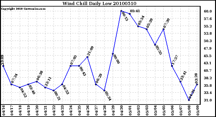 Milwaukee Weather Wind Chill Daily Low
