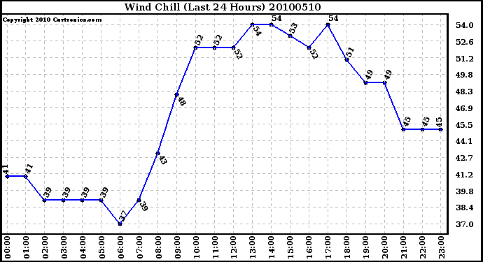 Milwaukee Weather Wind Chill (Last 24 Hours)