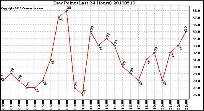 Milwaukee Weather Dew Point (Last 24 Hours)