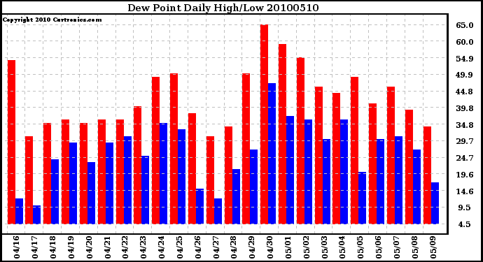 Milwaukee Weather Dew Point Daily High/Low