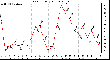 Milwaukee Weather Dew Point Daily High