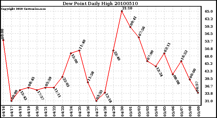 Milwaukee Weather Dew Point Daily High