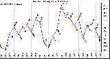 Milwaukee Weather Dew Point Daily Low