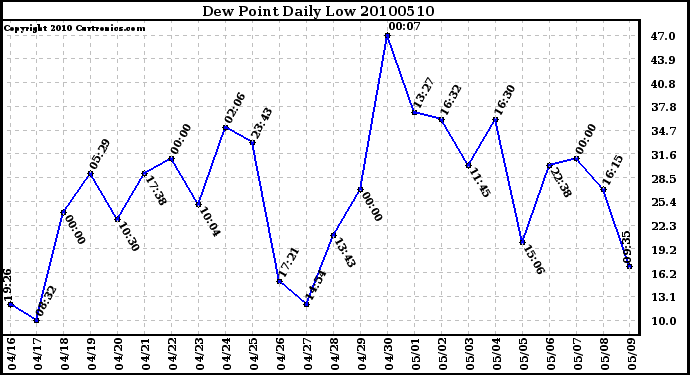 Milwaukee Weather Dew Point Daily Low