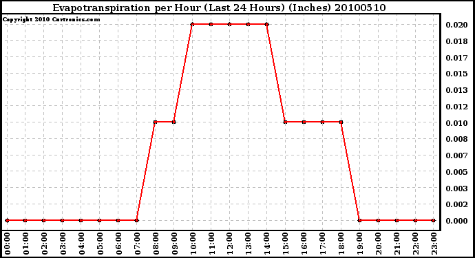 Milwaukee Weather Evapotranspiration per Hour (Last 24 Hours) (Inches)