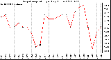 Milwaukee Weather Evapotranspiration per Day (Inches)