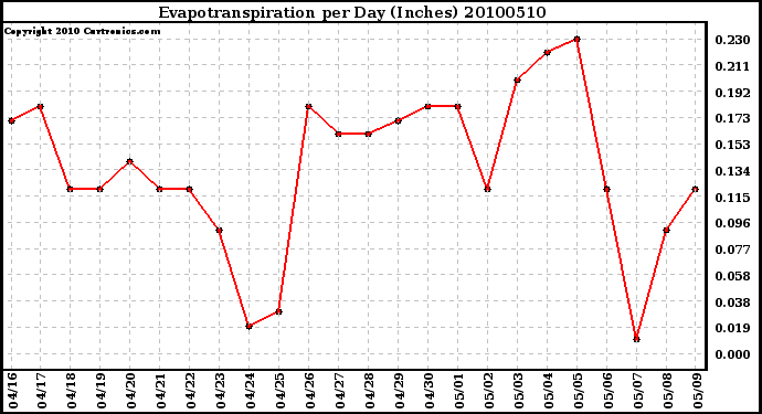 Milwaukee Weather Evapotranspiration per Day (Inches)