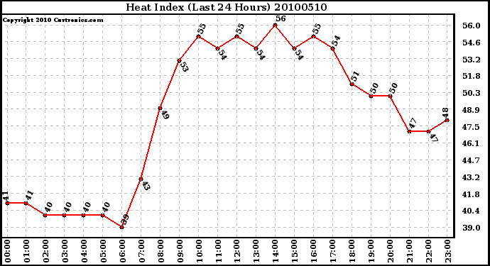 Milwaukee Weather Heat Index (Last 24 Hours)