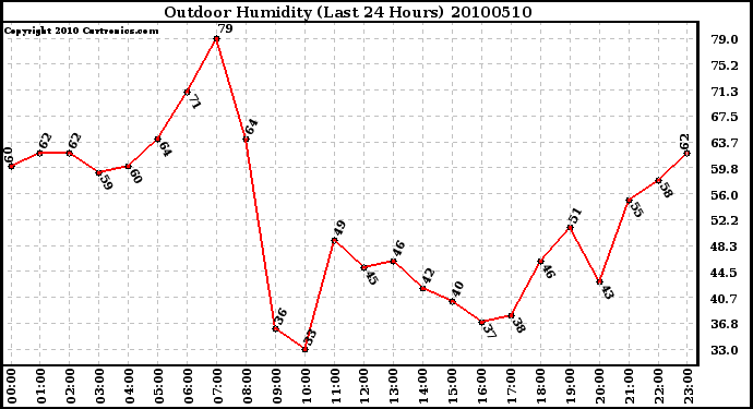 Milwaukee Weather Outdoor Humidity (Last 24 Hours)