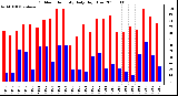 Milwaukee Weather Outdoor Humidity Daily High/Low