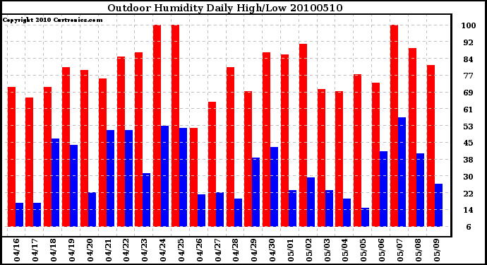 Milwaukee Weather Outdoor Humidity Daily High/Low