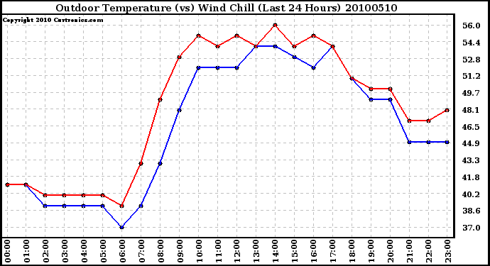 Milwaukee Weather Outdoor Temperature (vs) Wind Chill (Last 24 Hours)