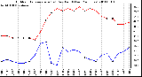 Milwaukee Weather Outdoor Temperature (vs) Dew Point (Last 24 Hours)