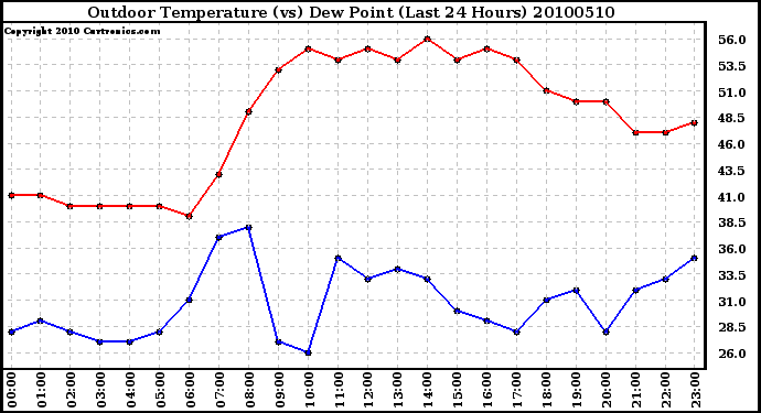 Milwaukee Weather Outdoor Temperature (vs) Dew Point (Last 24 Hours)