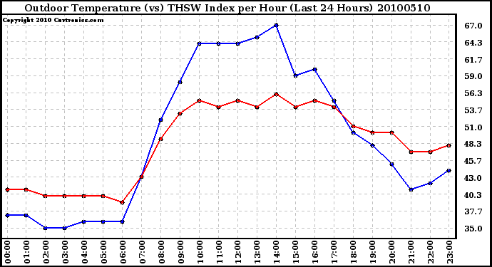 Milwaukee Weather Outdoor Temperature (vs) THSW Index per Hour (Last 24 Hours)