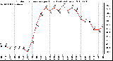 Milwaukee Weather Outdoor Temperature per Hour (Last 24 Hours)