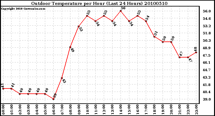 Milwaukee Weather Outdoor Temperature per Hour (Last 24 Hours)