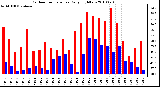 Milwaukee Weather Outdoor Temperature Daily High/Low