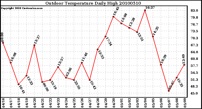 Milwaukee Weather Outdoor Temperature Daily High