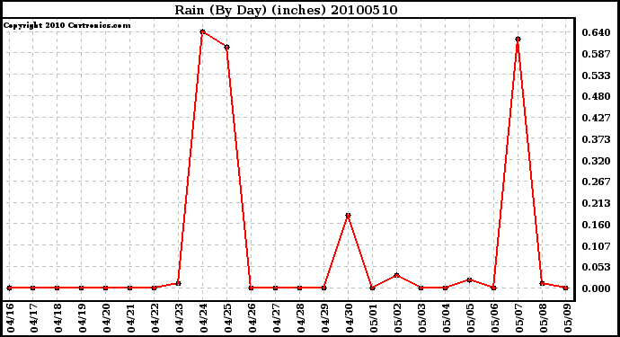 Milwaukee Weather Rain (By Day) (inches)