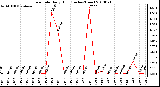 Milwaukee Weather Rain Rate Daily High (Inches/Hour)