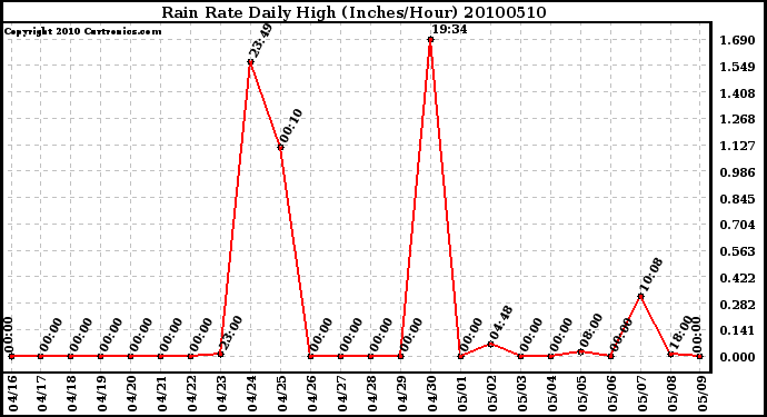 Milwaukee Weather Rain Rate Daily High (Inches/Hour)