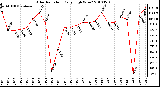 Milwaukee Weather Solar Radiation Daily High W/m2