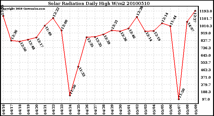 Milwaukee Weather Solar Radiation Daily High W/m2