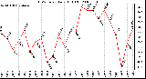 Milwaukee Weather THSW Index Daily High (F)