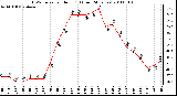 Milwaukee Weather THSW Index per Hour (F) (Last 24 Hours)