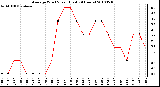 Milwaukee Weather Average Wind Speed (Last 24 Hours)