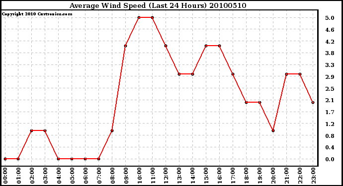 Milwaukee Weather Average Wind Speed (Last 24 Hours)