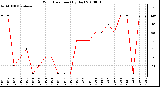 Milwaukee Weather Wind Direction (By Day)