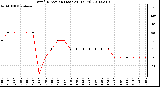 Milwaukee Weather Wind Direction (Last 24 Hours)