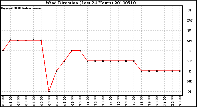 Milwaukee Weather Wind Direction (Last 24 Hours)