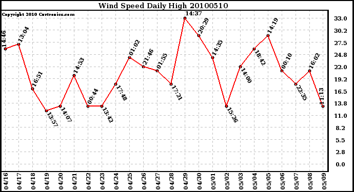 Milwaukee Weather Wind Speed Daily High