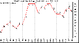 Milwaukee Weather Wind Speed Hourly High (Last 24 Hours)