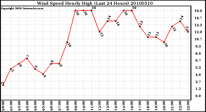 Milwaukee Weather Wind Speed Hourly High (Last 24 Hours)