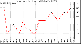 Milwaukee Weather Wind Daily High Direction (By Day)