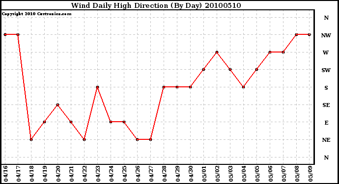 Milwaukee Weather Wind Daily High Direction (By Day)