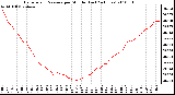 Milwaukee Weather Barometric Pressure per Minute (Last 24 Hours)