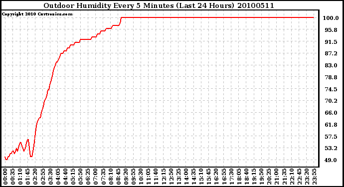 Milwaukee Weather Outdoor Humidity Every 5 Minutes (Last 24 Hours)