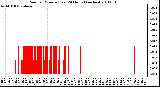 Milwaukee Weather Rain per Minute (Last 24 Hours) (inches)