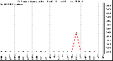 Milwaukee Weather 15 Minute Average Rain Last 6 Hours (Inches)