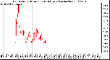 Milwaukee Weather Rain Rate per Minute (Last 24 Hours) (inches/hour)