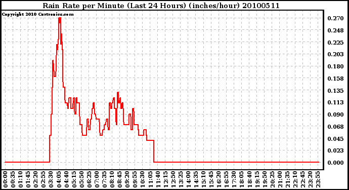 Milwaukee Weather Rain Rate per Minute (Last 24 Hours) (inches/hour)